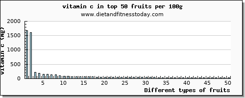 fruits vitamin c per 100g